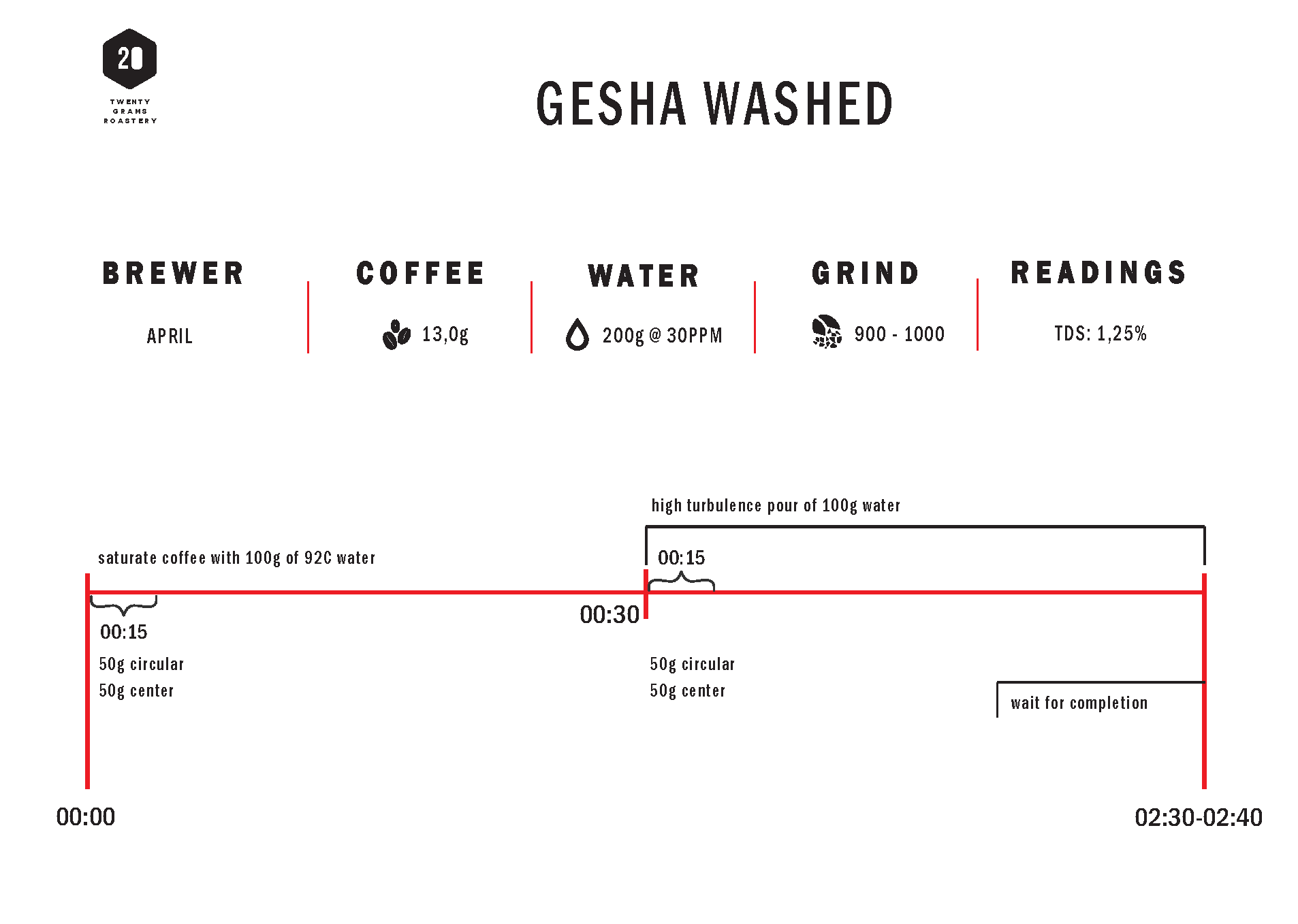 Twenty Grams Coffee Roastery - Specialty Coffee Roastery | TheBeanGeek